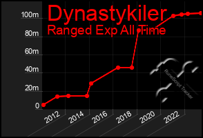 Total Graph of Dynastykiler