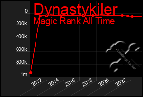 Total Graph of Dynastykiler