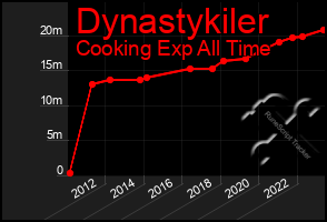 Total Graph of Dynastykiler