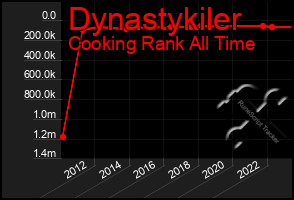 Total Graph of Dynastykiler