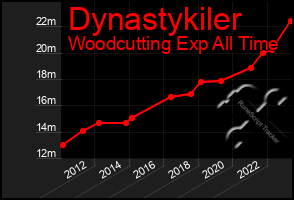 Total Graph of Dynastykiler