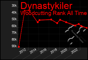 Total Graph of Dynastykiler