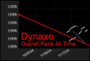 Total Graph of Dynaxe