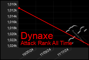 Total Graph of Dynaxe