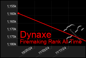 Total Graph of Dynaxe