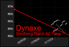 Total Graph of Dynaxe