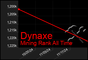 Total Graph of Dynaxe