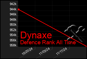 Total Graph of Dynaxe