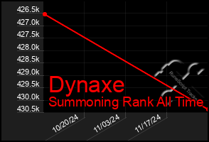 Total Graph of Dynaxe