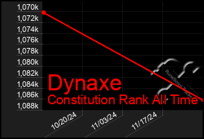 Total Graph of Dynaxe