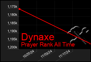 Total Graph of Dynaxe