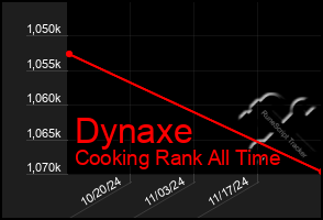 Total Graph of Dynaxe