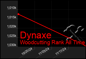 Total Graph of Dynaxe