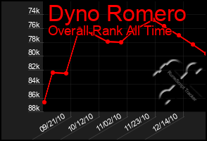 Total Graph of Dyno Romero