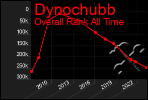 Total Graph of Dynochubb
