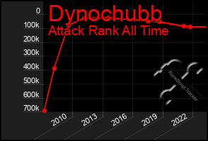 Total Graph of Dynochubb