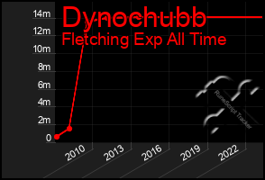Total Graph of Dynochubb