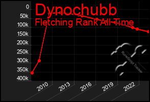 Total Graph of Dynochubb