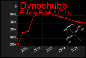 Total Graph of Dynochubb