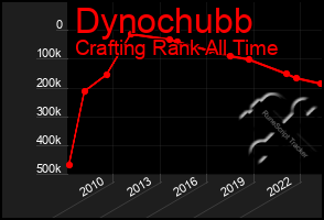 Total Graph of Dynochubb