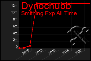 Total Graph of Dynochubb