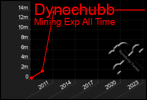 Total Graph of Dynochubb
