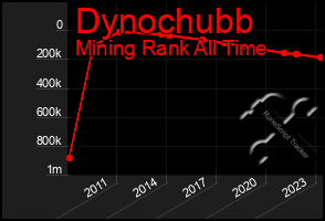Total Graph of Dynochubb