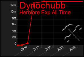 Total Graph of Dynochubb