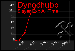 Total Graph of Dynochubb