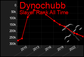 Total Graph of Dynochubb