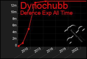 Total Graph of Dynochubb