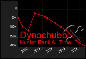 Total Graph of Dynochubb