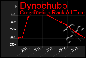 Total Graph of Dynochubb