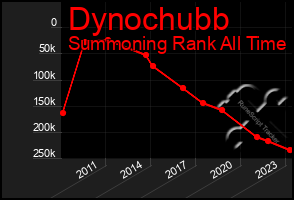 Total Graph of Dynochubb