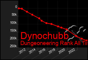 Total Graph of Dynochubb