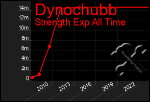 Total Graph of Dynochubb
