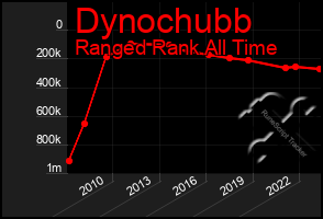 Total Graph of Dynochubb