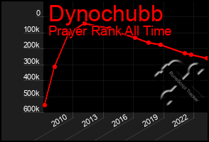 Total Graph of Dynochubb