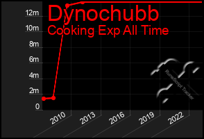 Total Graph of Dynochubb