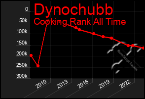 Total Graph of Dynochubb