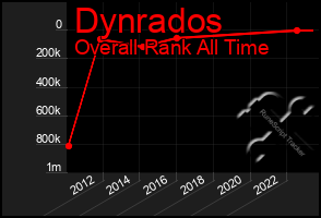 Total Graph of Dynrados