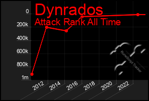 Total Graph of Dynrados