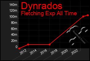 Total Graph of Dynrados