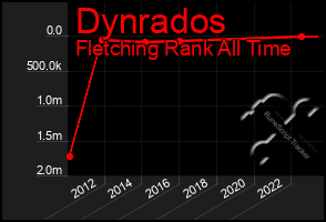 Total Graph of Dynrados