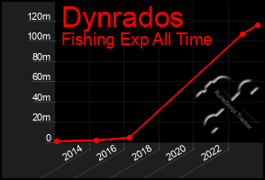 Total Graph of Dynrados