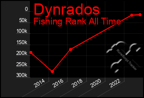 Total Graph of Dynrados