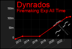 Total Graph of Dynrados