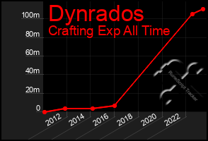 Total Graph of Dynrados