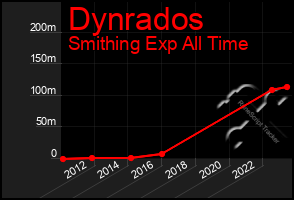 Total Graph of Dynrados