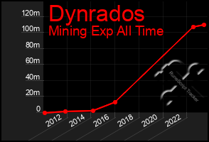 Total Graph of Dynrados